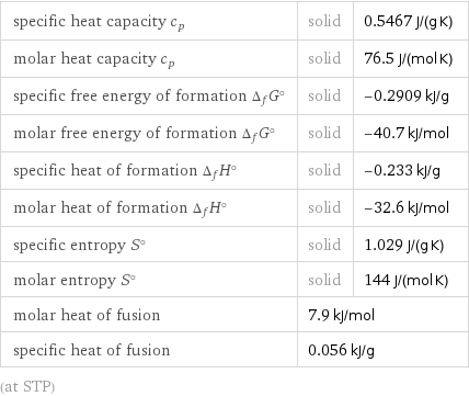 specific heat capacity c_p | solid | 0.5467 J/(g K) molar heat capacity c_p | solid | 76.5 J/(mol K) specific free energy of formation Δ_fG° | solid | -0.2909 kJ/g molar free energy of formation Δ_fG° | solid | -40.7 kJ/mol specific heat of formation Δ_fH° | solid | -0.233 kJ/g molar heat of formation Δ_fH° | solid | -32.6 kJ/mol specific entropy S° | solid | 1.029 J/(g K) molar entropy S° | solid | 144 J/(mol K) molar heat of fusion | 7.9 kJ/mol |  specific heat of fusion | 0.056 kJ/g |  (at STP)