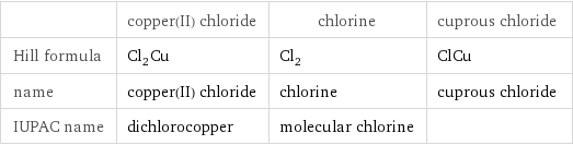  | copper(II) chloride | chlorine | cuprous chloride Hill formula | Cl_2Cu | Cl_2 | ClCu name | copper(II) chloride | chlorine | cuprous chloride IUPAC name | dichlorocopper | molecular chlorine | 