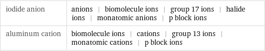iodide anion | anions | biomolecule ions | group 17 ions | halide ions | monatomic anions | p block ions aluminum cation | biomolecule ions | cations | group 13 ions | monatomic cations | p block ions