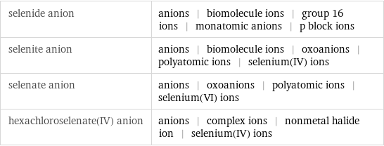 selenide anion | anions | biomolecule ions | group 16 ions | monatomic anions | p block ions selenite anion | anions | biomolecule ions | oxoanions | polyatomic ions | selenium(IV) ions selenate anion | anions | oxoanions | polyatomic ions | selenium(VI) ions hexachloroselenate(IV) anion | anions | complex ions | nonmetal halide ion | selenium(IV) ions