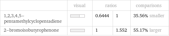  | visual | ratios | | comparisons 1, 2, 3, 4, 5-pentamethylcyclopentadiene | | 0.6444 | 1 | 35.56% smaller 2-bromoisobutyrophenone | | 1 | 1.552 | 55.17% larger