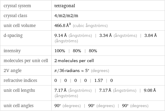 crystal system | tetragonal crystal class | 4/m2/m2/m unit cell volume | 466.8 Å^3 (cubic ångströms) d-spacing | 9.14 Å (ångströms) | 3.34 Å (ångströms) | 3.84 Å (ångströms) intensity | 100% | 80% | 80% molecules per unit cell | 2 molecules per cell 2V angle | π/36 radians≈5° (degrees) refractive indices | 0 | 0 | 0 | 0 | 1.57 | 0 unit cell lengths | 7.17 Å (ångströms) | 7.17 Å (ångströms) | 9.08 Å (ångströms) unit cell angles | 90° (degrees) | 90° (degrees) | 90° (degrees)