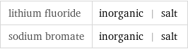 lithium fluoride | inorganic | salt sodium bromate | inorganic | salt