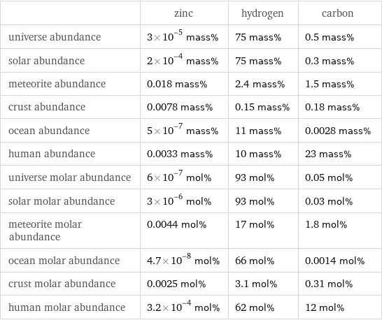  | zinc | hydrogen | carbon universe abundance | 3×10^-5 mass% | 75 mass% | 0.5 mass% solar abundance | 2×10^-4 mass% | 75 mass% | 0.3 mass% meteorite abundance | 0.018 mass% | 2.4 mass% | 1.5 mass% crust abundance | 0.0078 mass% | 0.15 mass% | 0.18 mass% ocean abundance | 5×10^-7 mass% | 11 mass% | 0.0028 mass% human abundance | 0.0033 mass% | 10 mass% | 23 mass% universe molar abundance | 6×10^-7 mol% | 93 mol% | 0.05 mol% solar molar abundance | 3×10^-6 mol% | 93 mol% | 0.03 mol% meteorite molar abundance | 0.0044 mol% | 17 mol% | 1.8 mol% ocean molar abundance | 4.7×10^-8 mol% | 66 mol% | 0.0014 mol% crust molar abundance | 0.0025 mol% | 3.1 mol% | 0.31 mol% human molar abundance | 3.2×10^-4 mol% | 62 mol% | 12 mol%