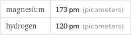 magnesium | 173 pm (picometers) hydrogen | 120 pm (picometers)