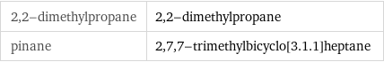 2, 2-dimethylpropane | 2, 2-dimethylpropane pinane | 2, 7, 7-trimethylbicyclo[3.1.1]heptane