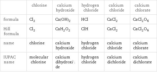  | chlorine | calcium hydroxide | hydrogen chloride | calcium chloride | calcium chlorate formula | Cl_2 | Ca(OH)_2 | HCl | CaCl_2 | CaCl_2O_6 Hill formula | Cl_2 | CaH_2O_2 | ClH | CaCl_2 | CaCl_2O_6 name | chlorine | calcium hydroxide | hydrogen chloride | calcium chloride | calcium chlorate IUPAC name | molecular chlorine | calcium dihydroxide | hydrogen chloride | calcium dichloride | calcium dichlorate