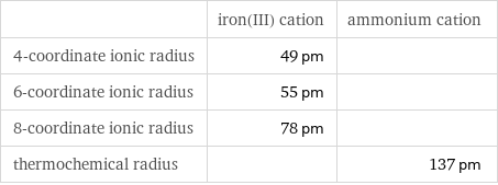  | iron(III) cation | ammonium cation 4-coordinate ionic radius | 49 pm |  6-coordinate ionic radius | 55 pm |  8-coordinate ionic radius | 78 pm |  thermochemical radius | | 137 pm