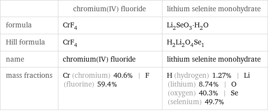  | chromium(IV) fluoride | lithium selenite monohydrate formula | CrF_4 | Li_2SeO_3·H_2O Hill formula | CrF_4 | H_2Li_2O_4Se_1 name | chromium(IV) fluoride | lithium selenite monohydrate mass fractions | Cr (chromium) 40.6% | F (fluorine) 59.4% | H (hydrogen) 1.27% | Li (lithium) 8.74% | O (oxygen) 40.3% | Se (selenium) 49.7%