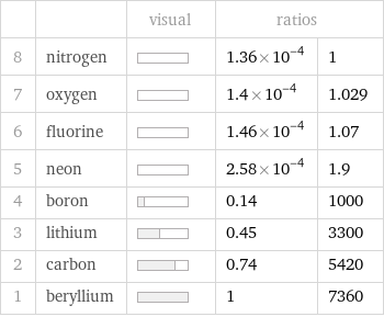  | | visual | ratios |  8 | nitrogen | | 1.36×10^-4 | 1 7 | oxygen | | 1.4×10^-4 | 1.029 6 | fluorine | | 1.46×10^-4 | 1.07 5 | neon | | 2.58×10^-4 | 1.9 4 | boron | | 0.14 | 1000 3 | lithium | | 0.45 | 3300 2 | carbon | | 0.74 | 5420 1 | beryllium | | 1 | 7360