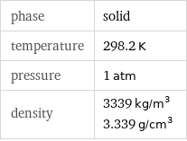 phase | solid temperature | 298.2 K pressure | 1 atm density | 3339 kg/m^3 3.339 g/cm^3