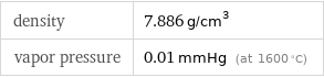 density | 7.886 g/cm^3 vapor pressure | 0.01 mmHg (at 1600 °C)