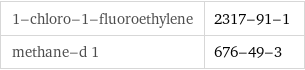 1-chloro-1-fluoroethylene | 2317-91-1 methane-d 1 | 676-49-3