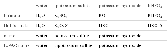  | water | potassium sulfite | potassium hydroxide | KHSO3 formula | H_2O | K_2SO_3 | KOH | KHSO3 Hill formula | H_2O | K_2O_3S | HKO | HKO3S name | water | potassium sulfite | potassium hydroxide |  IUPAC name | water | dipotassium sulfite | potassium hydroxide | 