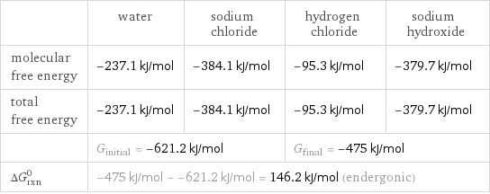  | water | sodium chloride | hydrogen chloride | sodium hydroxide molecular free energy | -237.1 kJ/mol | -384.1 kJ/mol | -95.3 kJ/mol | -379.7 kJ/mol total free energy | -237.1 kJ/mol | -384.1 kJ/mol | -95.3 kJ/mol | -379.7 kJ/mol  | G_initial = -621.2 kJ/mol | | G_final = -475 kJ/mol |  ΔG_rxn^0 | -475 kJ/mol - -621.2 kJ/mol = 146.2 kJ/mol (endergonic) | | |  