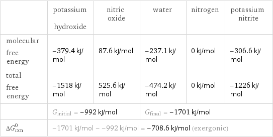  | potassium hydroxide | nitric oxide | water | nitrogen | potassium nitrite molecular free energy | -379.4 kJ/mol | 87.6 kJ/mol | -237.1 kJ/mol | 0 kJ/mol | -306.6 kJ/mol total free energy | -1518 kJ/mol | 525.6 kJ/mol | -474.2 kJ/mol | 0 kJ/mol | -1226 kJ/mol  | G_initial = -992 kJ/mol | | G_final = -1701 kJ/mol | |  ΔG_rxn^0 | -1701 kJ/mol - -992 kJ/mol = -708.6 kJ/mol (exergonic) | | | |  