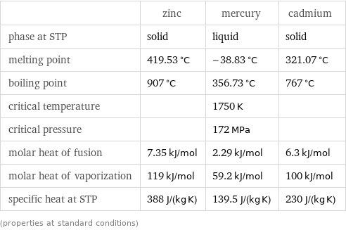  | zinc | mercury | cadmium phase at STP | solid | liquid | solid melting point | 419.53 °C | -38.83 °C | 321.07 °C boiling point | 907 °C | 356.73 °C | 767 °C critical temperature | | 1750 K |  critical pressure | | 172 MPa |  molar heat of fusion | 7.35 kJ/mol | 2.29 kJ/mol | 6.3 kJ/mol molar heat of vaporization | 119 kJ/mol | 59.2 kJ/mol | 100 kJ/mol specific heat at STP | 388 J/(kg K) | 139.5 J/(kg K) | 230 J/(kg K) (properties at standard conditions)
