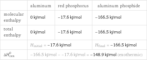  | aluminum | red phosphorus | aluminum phosphide molecular enthalpy | 0 kJ/mol | -17.6 kJ/mol | -166.5 kJ/mol total enthalpy | 0 kJ/mol | -17.6 kJ/mol | -166.5 kJ/mol  | H_initial = -17.6 kJ/mol | | H_final = -166.5 kJ/mol ΔH_rxn^0 | -166.5 kJ/mol - -17.6 kJ/mol = -148.9 kJ/mol (exothermic) | |  