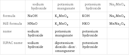  | sodium hydroxide | potassium manganate | potassium hydroxide | Na2MnO4 formula | NaOH | K_2MnO_4 | KOH | Na2MnO4 Hill formula | HNaO | K_2MnO_4 | HKO | MnNa2O4 name | sodium hydroxide | potassium manganate | potassium hydroxide |  IUPAC name | sodium hydroxide | dipotassium dioxido-dioxomanganese | potassium hydroxide | 