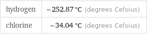 hydrogen | -252.87 °C (degrees Celsius) chlorine | -34.04 °C (degrees Celsius)