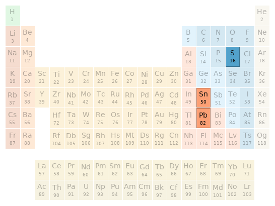 Periodic table location