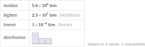 median | 5.6×10^6 S/m highest | 2.5×10^7 S/m (beryllium) lowest | 1×10^-4 S/m (boron) distribution | | (based on 4 values; 4 unavailable)