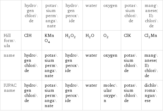  | hydrogen chloride | potassium permanganate | hydrogen peroxide | water | oxygen | potassium chloride | manganese(II) chloride Hill formula | ClH | KMnO_4 | H_2O_2 | H_2O | O_2 | ClK | Cl_2Mn name | hydrogen chloride | potassium permanganate | hydrogen peroxide | water | oxygen | potassium chloride | manganese(II) chloride IUPAC name | hydrogen chloride | potassium permanganate | hydrogen peroxide | water | molecular oxygen | potassium chloride | dichloromanganese