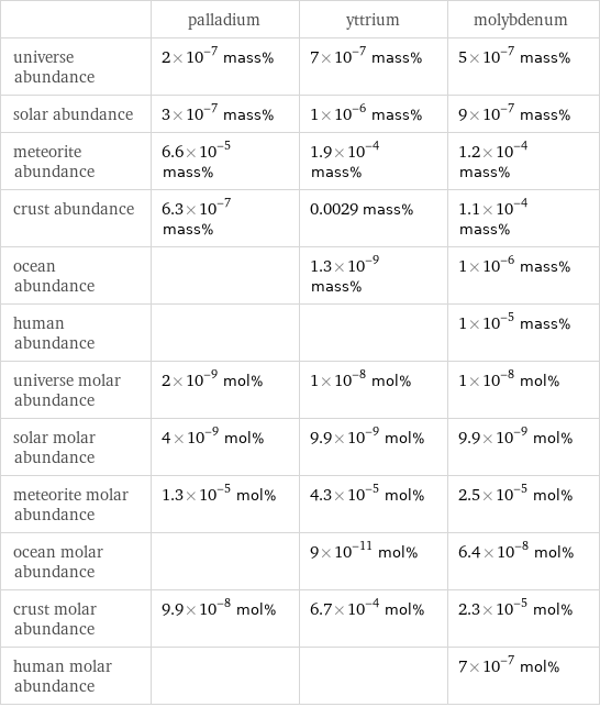  | palladium | yttrium | molybdenum universe abundance | 2×10^-7 mass% | 7×10^-7 mass% | 5×10^-7 mass% solar abundance | 3×10^-7 mass% | 1×10^-6 mass% | 9×10^-7 mass% meteorite abundance | 6.6×10^-5 mass% | 1.9×10^-4 mass% | 1.2×10^-4 mass% crust abundance | 6.3×10^-7 mass% | 0.0029 mass% | 1.1×10^-4 mass% ocean abundance | | 1.3×10^-9 mass% | 1×10^-6 mass% human abundance | | | 1×10^-5 mass% universe molar abundance | 2×10^-9 mol% | 1×10^-8 mol% | 1×10^-8 mol% solar molar abundance | 4×10^-9 mol% | 9.9×10^-9 mol% | 9.9×10^-9 mol% meteorite molar abundance | 1.3×10^-5 mol% | 4.3×10^-5 mol% | 2.5×10^-5 mol% ocean molar abundance | | 9×10^-11 mol% | 6.4×10^-8 mol% crust molar abundance | 9.9×10^-8 mol% | 6.7×10^-4 mol% | 2.3×10^-5 mol% human molar abundance | | | 7×10^-7 mol%