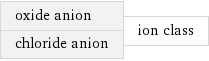 oxide anion chloride anion | ion class