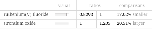  | visual | ratios | | comparisons ruthenium(V) fluoride | | 0.8298 | 1 | 17.02% smaller strontium oxide | | 1 | 1.205 | 20.51% larger