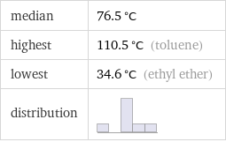 median | 76.5 °C highest | 110.5 °C (toluene) lowest | 34.6 °C (ethyl ether) distribution | 