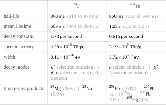  | F-24 | Pa-224 half-life | 390 ms (310 to 470 ms) | 850 ms (810 to 890 ms) mean lifetime | 563 ms (440 to 690 ms) | 1.23 s (1.2 to 1.3 s) decay constant | 1.78 per second | 0.815 per second specific activity | 4.46×10^10 TBq/g | 2.19×10^9 TBq/g width | 8.11×10^-16 eV | 3.72×10^-16 eV decay modes | β^- (electron emission) | β^-n (electron + delayed neutron) | α (alpha emission) | β^+ (positron emission) final decay products | Mg-24 (90%) | Na-23 (5.9%) | Pb-208 (100%) | Pb-204 (2×10^-6%) | Pb-206 (0%) | Hg-200 (0%)