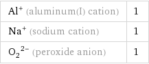 Al^+ (aluminum(I) cation) | 1 Na^+ (sodium cation) | 1 (O_2)^(2-) (peroxide anion) | 1