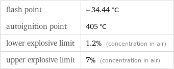 flash point | -34.44 °C autoignition point | 405 °C lower explosive limit | 1.2% (concentration in air) upper explosive limit | 7% (concentration in air)