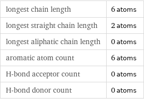 longest chain length | 6 atoms longest straight chain length | 2 atoms longest aliphatic chain length | 0 atoms aromatic atom count | 6 atoms H-bond acceptor count | 0 atoms H-bond donor count | 0 atoms