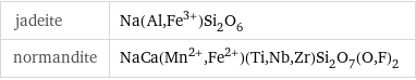 jadeite | Na(Al, Fe^(3+))Si_2O_6 normandite | NaCa(Mn^(2+), Fe^(2+))(Ti, Nb, Zr)Si_2O_7(O, F)_2