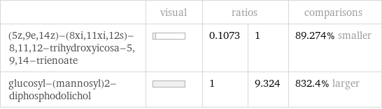  | visual | ratios | | comparisons (5z, 9e, 14z)-(8xi, 11xi, 12s)-8, 11, 12-trihydroxyicosa-5, 9, 14-trienoate | | 0.1073 | 1 | 89.274% smaller glucosyl-(mannosyl)2-diphosphodolichol | | 1 | 9.324 | 832.4% larger