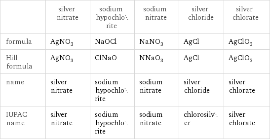  | silver nitrate | sodium hypochlorite | sodium nitrate | silver chloride | silver chlorate formula | AgNO_3 | NaOCl | NaNO_3 | AgCl | AgClO_3 Hill formula | AgNO_3 | ClNaO | NNaO_3 | AgCl | AgClO_3 name | silver nitrate | sodium hypochlorite | sodium nitrate | silver chloride | silver chlorate IUPAC name | silver nitrate | sodium hypochlorite | sodium nitrate | chlorosilver | silver chlorate