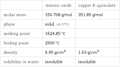  | stannic oxide | copper 8-quinolate molar mass | 150.708 g/mol | 351.85 g/mol phase | solid (at STP) |  melting point | 1624.85 °C |  boiling point | 2500 °C |  density | 6.95 g/cm^3 | 1.63 g/cm^3 solubility in water | insoluble | insoluble