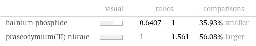  | visual | ratios | | comparisons hafnium phosphide | | 0.6407 | 1 | 35.93% smaller praseodymium(III) nitrate | | 1 | 1.561 | 56.08% larger