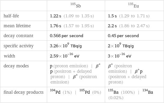  | Sb-105 | Eu-135 half-life | 1.22 s (1.09 to 1.35 s) | 1.5 s (1.29 to 1.71 s) mean lifetime | 1.76 s (1.57 to 1.95 s) | 2.2 s (1.86 to 2.47 s) decay constant | 0.568 per second | 0.45 per second specific activity | 3.26×10^9 TBq/g | 2×10^9 TBq/g width | 2.59×10^-16 eV | 3×10^-16 eV decay modes | p (proton emission) | β^+p (positron + delayed proton) | β^+ (positron emission) | β^+ (positron emission) | β^+p (positron + delayed proton) final decay products | Pd-104 (1%) | Pd-105 (0%) | Ba-135 (100%) | Ba-134 (0.02%)