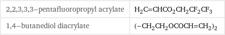 2, 2, 3, 3, 3-pentafluoropropyl acrylate | H_2C=CHCO_2CH_2CF_2CF_3 1, 4-butanediol diacrylate | (-CH_2CH_2OCOCH=CH_2)_2