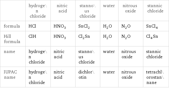  | hydrogen chloride | nitric acid | stannous chloride | water | nitrous oxide | stannic chloride formula | HCl | HNO_3 | SnCl_2 | H_2O | N_2O | SnCl_4 Hill formula | ClH | HNO_3 | Cl_2Sn | H_2O | N_2O | Cl_4Sn name | hydrogen chloride | nitric acid | stannous chloride | water | nitrous oxide | stannic chloride IUPAC name | hydrogen chloride | nitric acid | dichlorotin | water | nitrous oxide | tetrachlorostannane