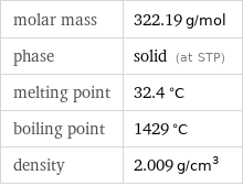 molar mass | 322.19 g/mol phase | solid (at STP) melting point | 32.4 °C boiling point | 1429 °C density | 2.009 g/cm^3