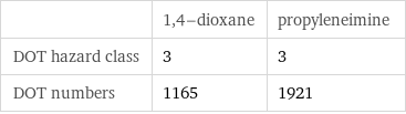  | 1, 4-dioxane | propyleneimine DOT hazard class | 3 | 3 DOT numbers | 1165 | 1921