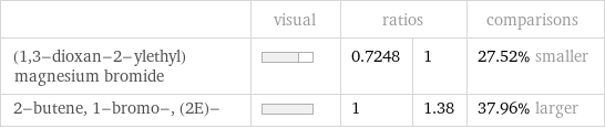  | visual | ratios | | comparisons (1, 3-dioxan-2-ylethyl)magnesium bromide | | 0.7248 | 1 | 27.52% smaller 2-butene, 1-bromo-, (2E)- | | 1 | 1.38 | 37.96% larger