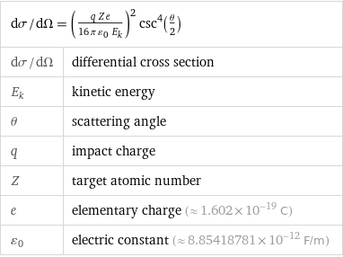 dσ/dΩ = ((q Z e)/(16 π ε_0 E_k))^2 csc^4(θ/2) | |  dσ/dΩ | differential cross section E_k | kinetic energy θ | scattering angle q | impact charge Z | target atomic number e | elementary charge (≈ 1.602×10^-19 C) ε_0 | electric constant (≈ 8.85418781×10^-12 F/m)