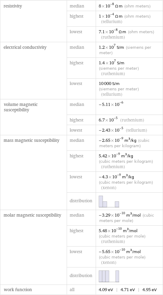 resistivity | median | 8×10^-8 Ω m (ohm meters)  | highest | 1×10^-4 Ω m (ohm meters) (tellurium)  | lowest | 7.1×10^-8 Ω m (ohm meters) (ruthenium) electrical conductivity | median | 1.2×10^7 S/m (siemens per meter)  | highest | 1.4×10^7 S/m (siemens per meter) (ruthenium)  | lowest | 10000 S/m (siemens per meter) (tellurium) volume magnetic susceptibility | median | -5.11×10^-6  | highest | 6.7×10^-5 (ruthenium)  | lowest | -2.43×10^-5 (tellurium) mass magnetic susceptibility | median | -2.65×10^-9 m^3/kg (cubic meters per kilogram)  | highest | 5.42×10^-9 m^3/kg (cubic meters per kilogram) (ruthenium)  | lowest | -4.3×10^-9 m^3/kg (cubic meters per kilogram) (xenon)  | distribution |  molar magnetic susceptibility | median | -3.29×10^-10 m^3/mol (cubic meters per mole)  | highest | 5.48×10^-10 m^3/mol (cubic meters per mole) (ruthenium)  | lowest | -5.65×10^-10 m^3/mol (cubic meters per mole) (xenon)  | distribution |  work function | all | 4.09 eV | 4.71 eV | 4.95 eV