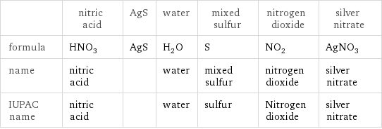  | nitric acid | AgS | water | mixed sulfur | nitrogen dioxide | silver nitrate formula | HNO_3 | AgS | H_2O | S | NO_2 | AgNO_3 name | nitric acid | | water | mixed sulfur | nitrogen dioxide | silver nitrate IUPAC name | nitric acid | | water | sulfur | Nitrogen dioxide | silver nitrate