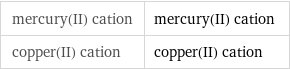 mercury(II) cation | mercury(II) cation copper(II) cation | copper(II) cation